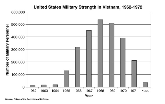 Image result for troops in vietnam chart'